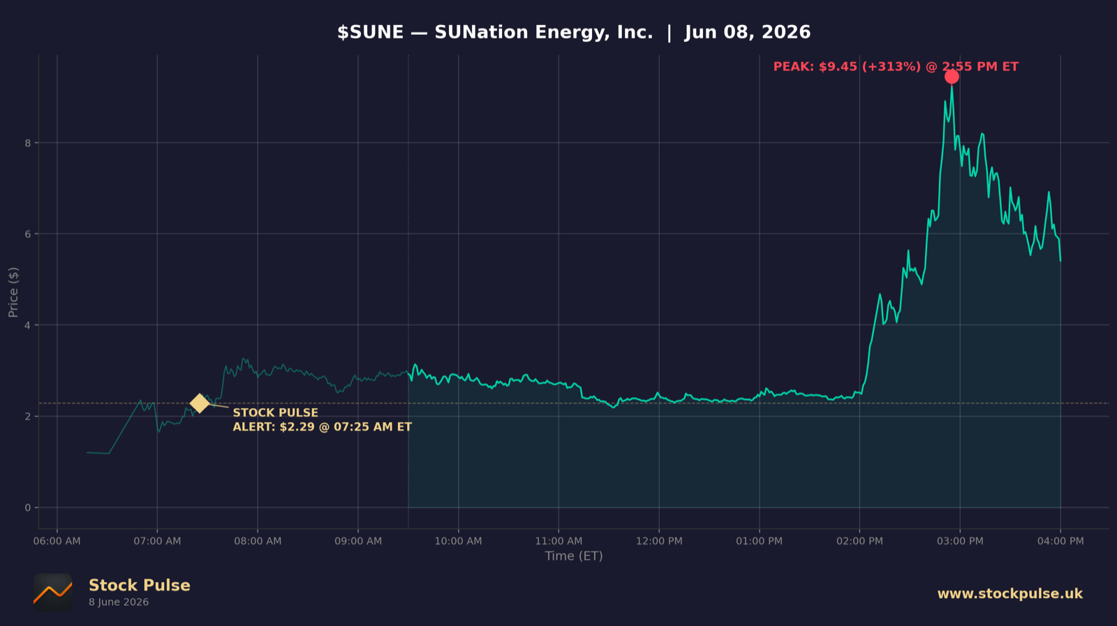 SUNE intraday chart, Jun 8, 2026