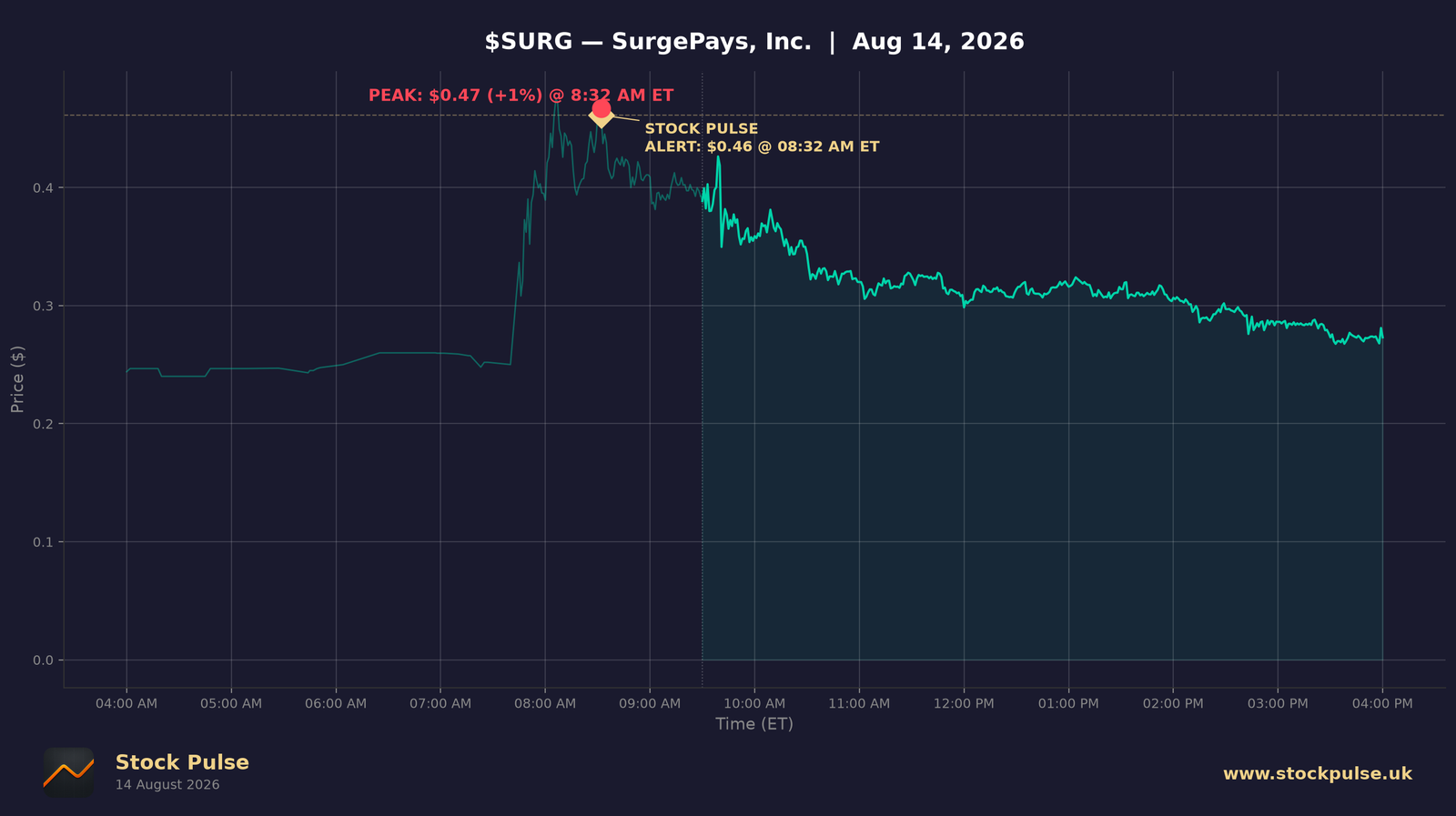SURG intraday chart, Aug 14, 2026