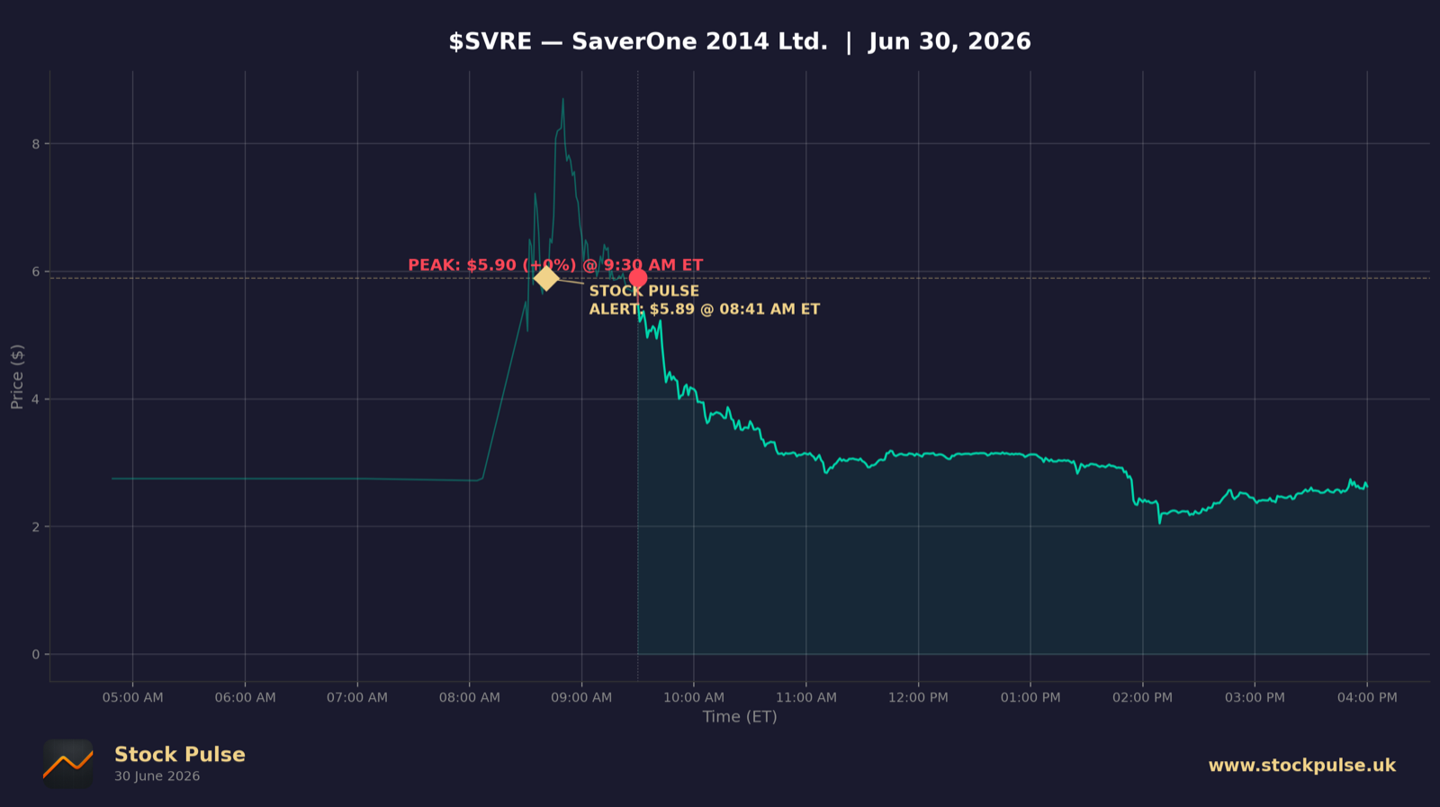 SVRE intraday chart, Jun 30, 2026