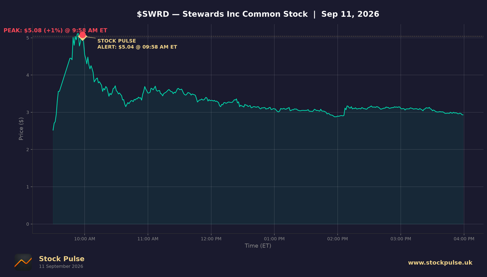 SWRD intraday chart, Sep 11, 2026