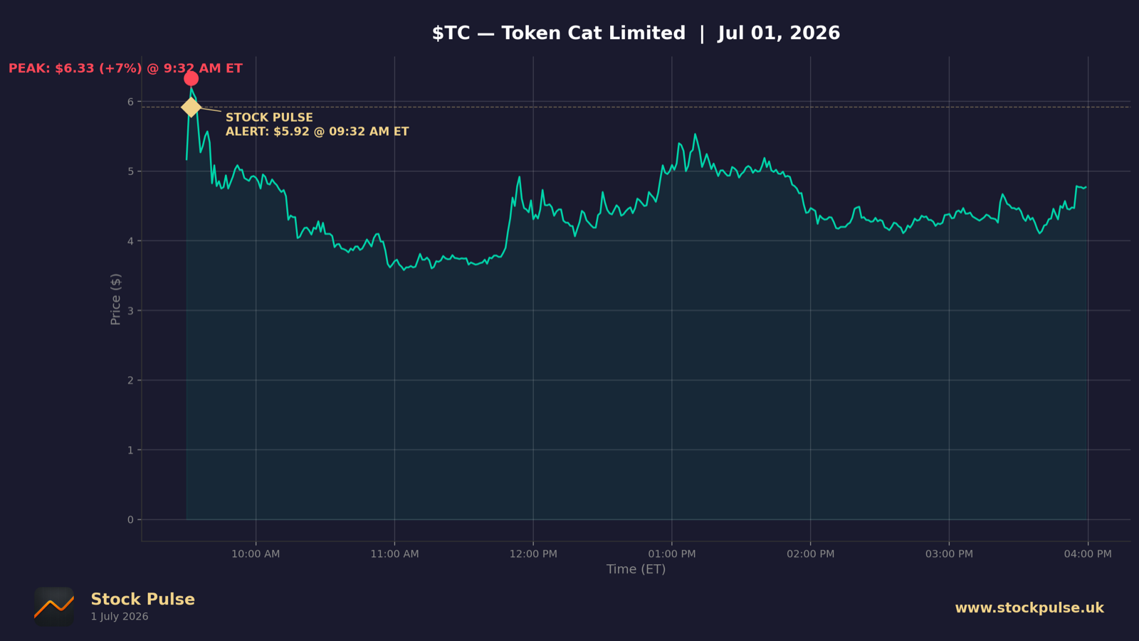 TC intraday chart, Jul 1, 2026