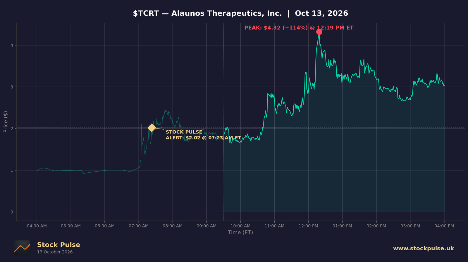 TCRT intraday chart, Oct 13, 2026