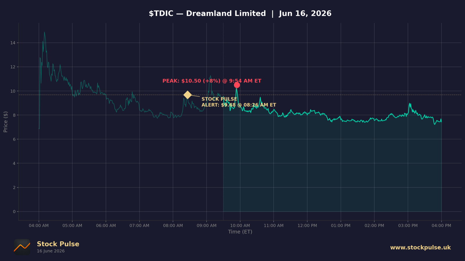 TDIC intraday chart, Jun 16, 2026