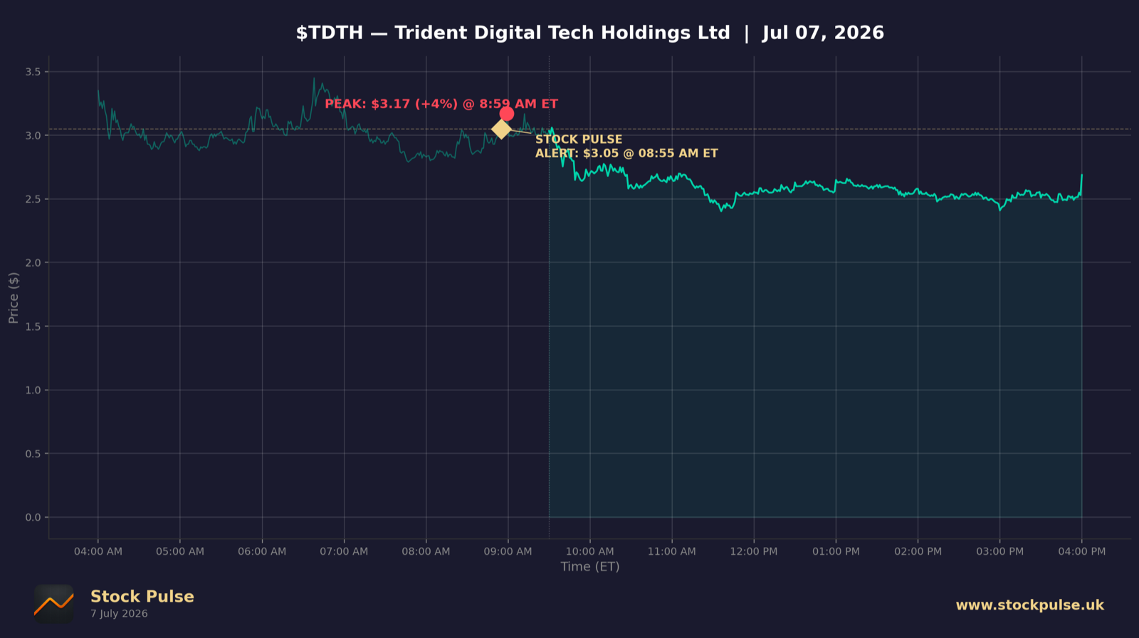 TDTH intraday chart, Jul 7, 2026