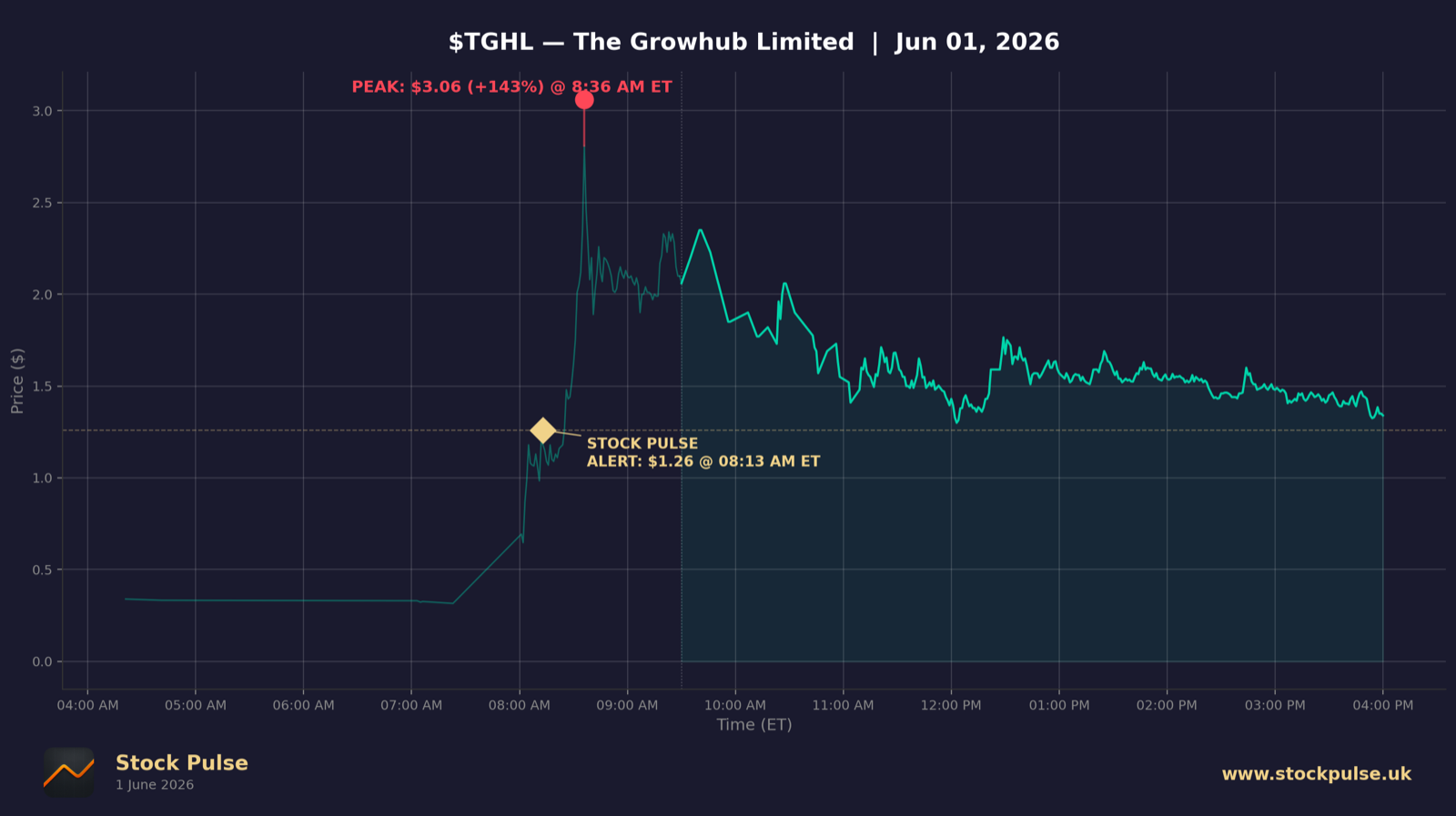 TGHL intraday chart, Jun 1, 2026