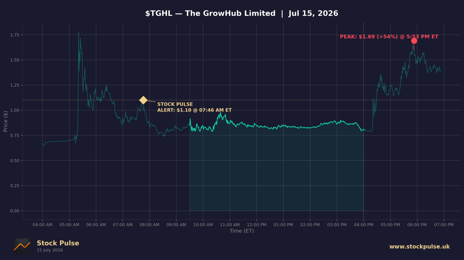 TGHL intraday chart, Jul 15, 2026