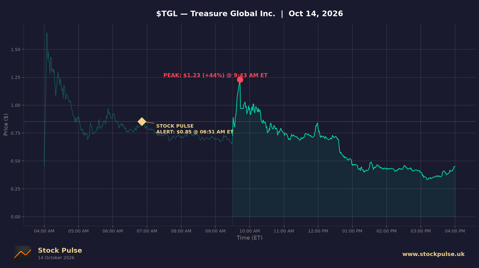 TGL intraday chart, Oct 14, 2026