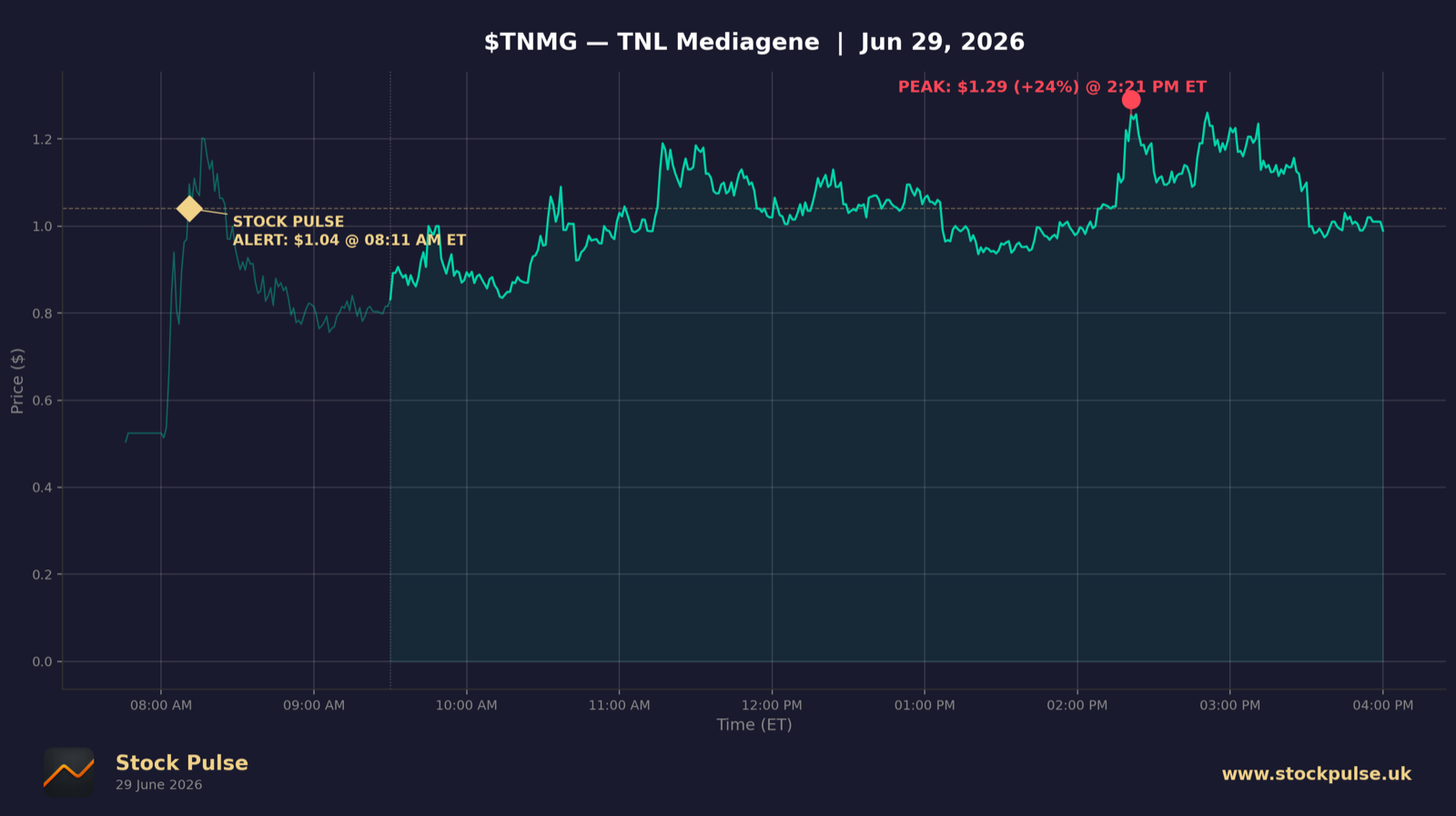 TNMG intraday chart, Jun 29, 2026