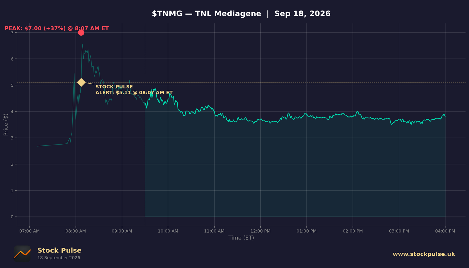 TNMG intraday chart, Sep 18, 2026