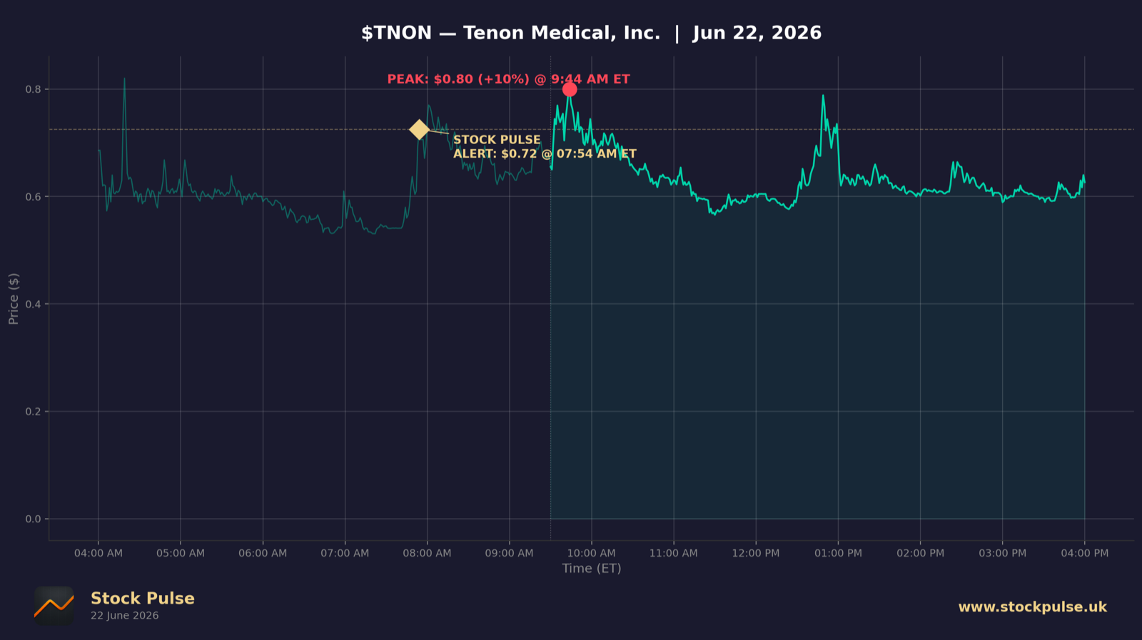 TNON intraday chart, Jun 22, 2026