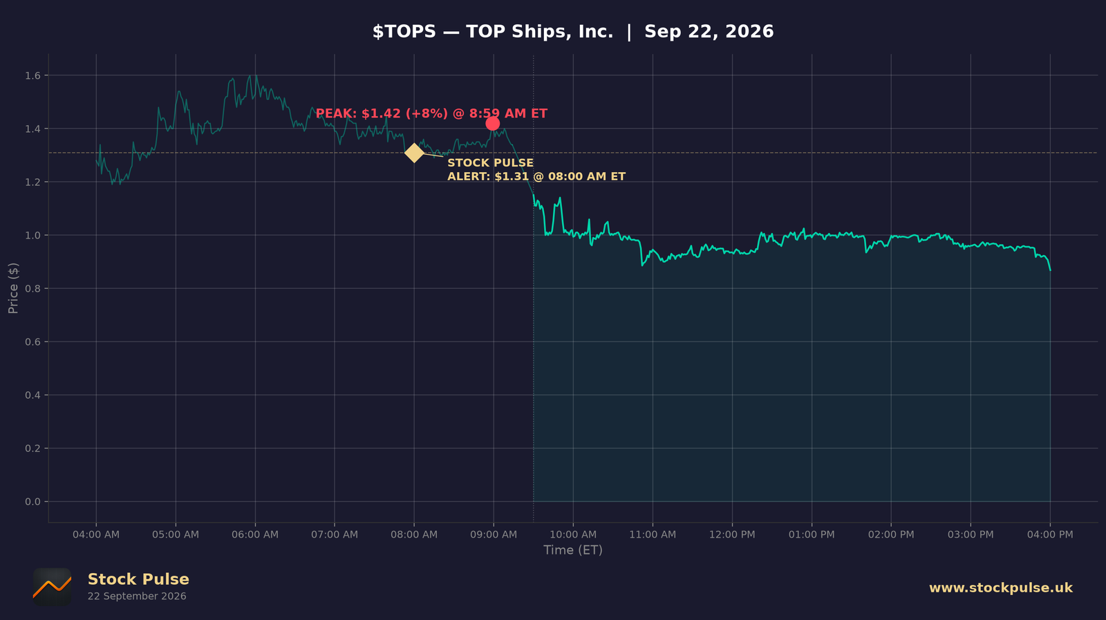 TOPS intraday chart, Sep 22, 2026