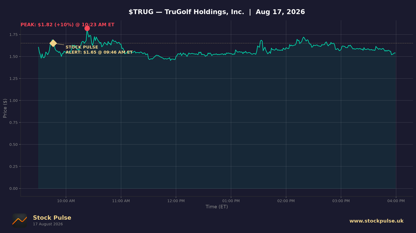 TRUG intraday chart, Aug 17, 2026