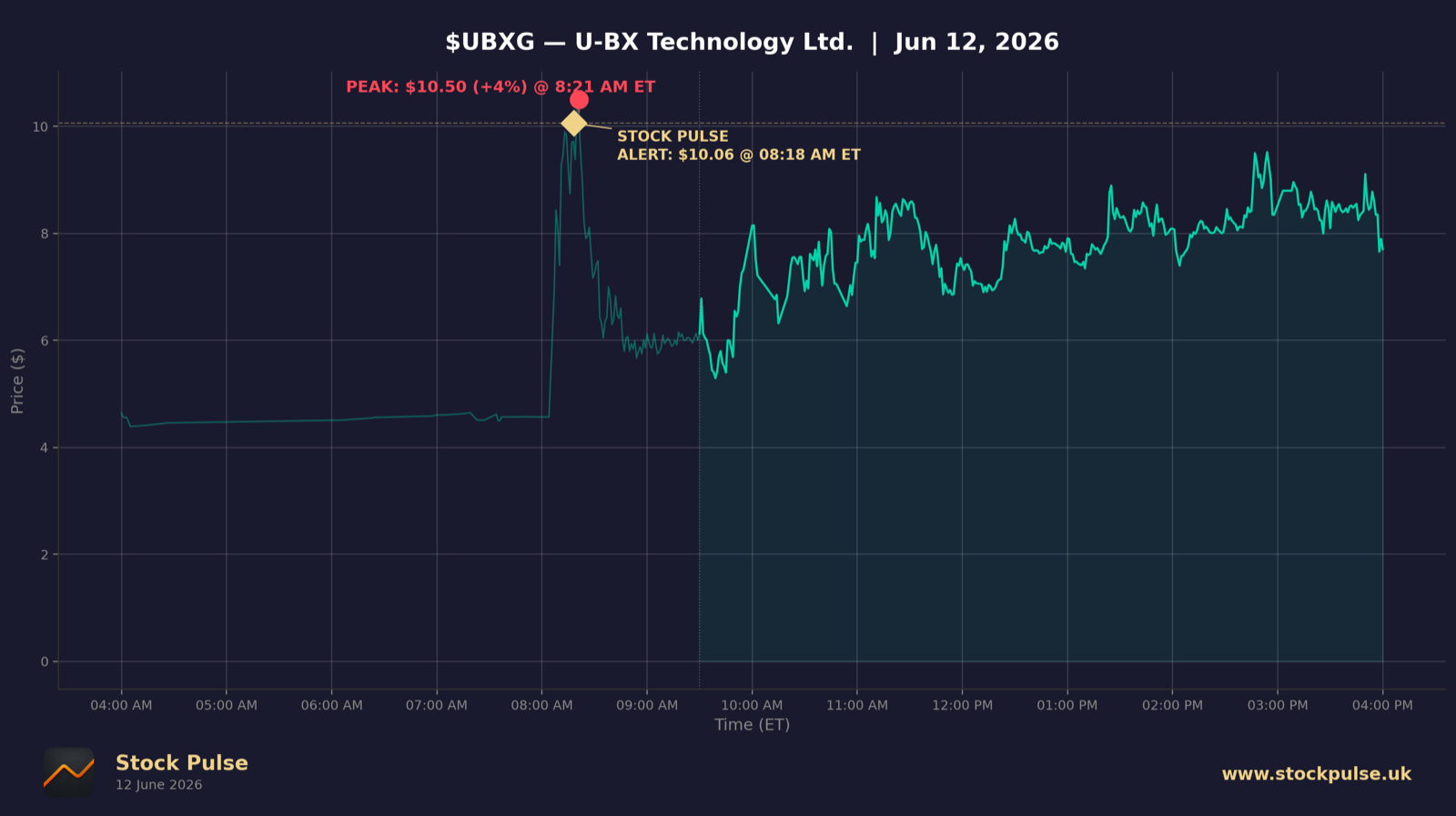 UBXG intraday chart, Jun 12, 2026