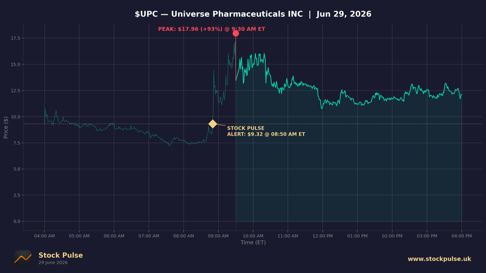 UPC intraday chart, Jun 29, 2026