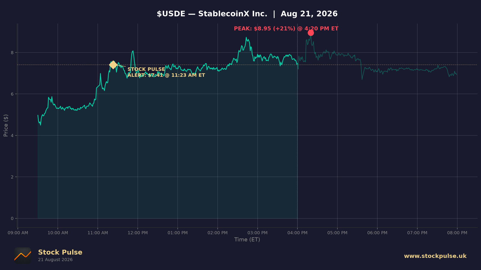 USDE intraday chart, Aug 21, 2026