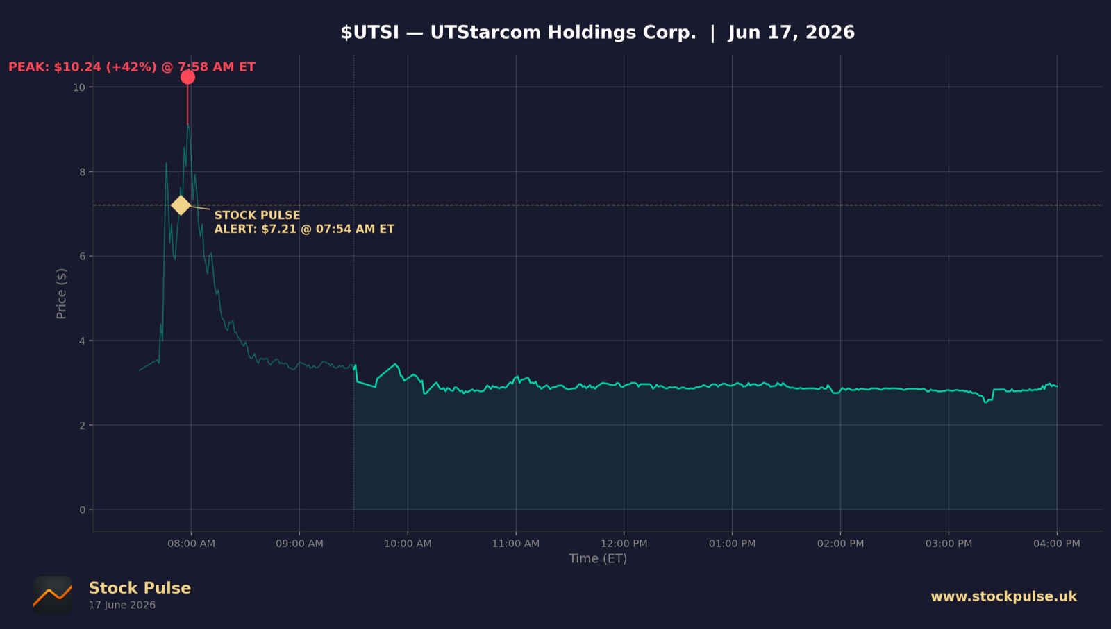 UTSI intraday chart, Jun 17, 2026
