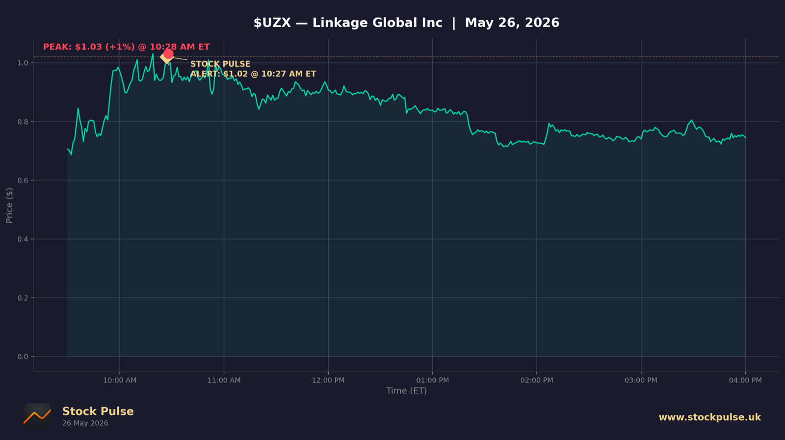 UZX intraday chart, May 26, 2026