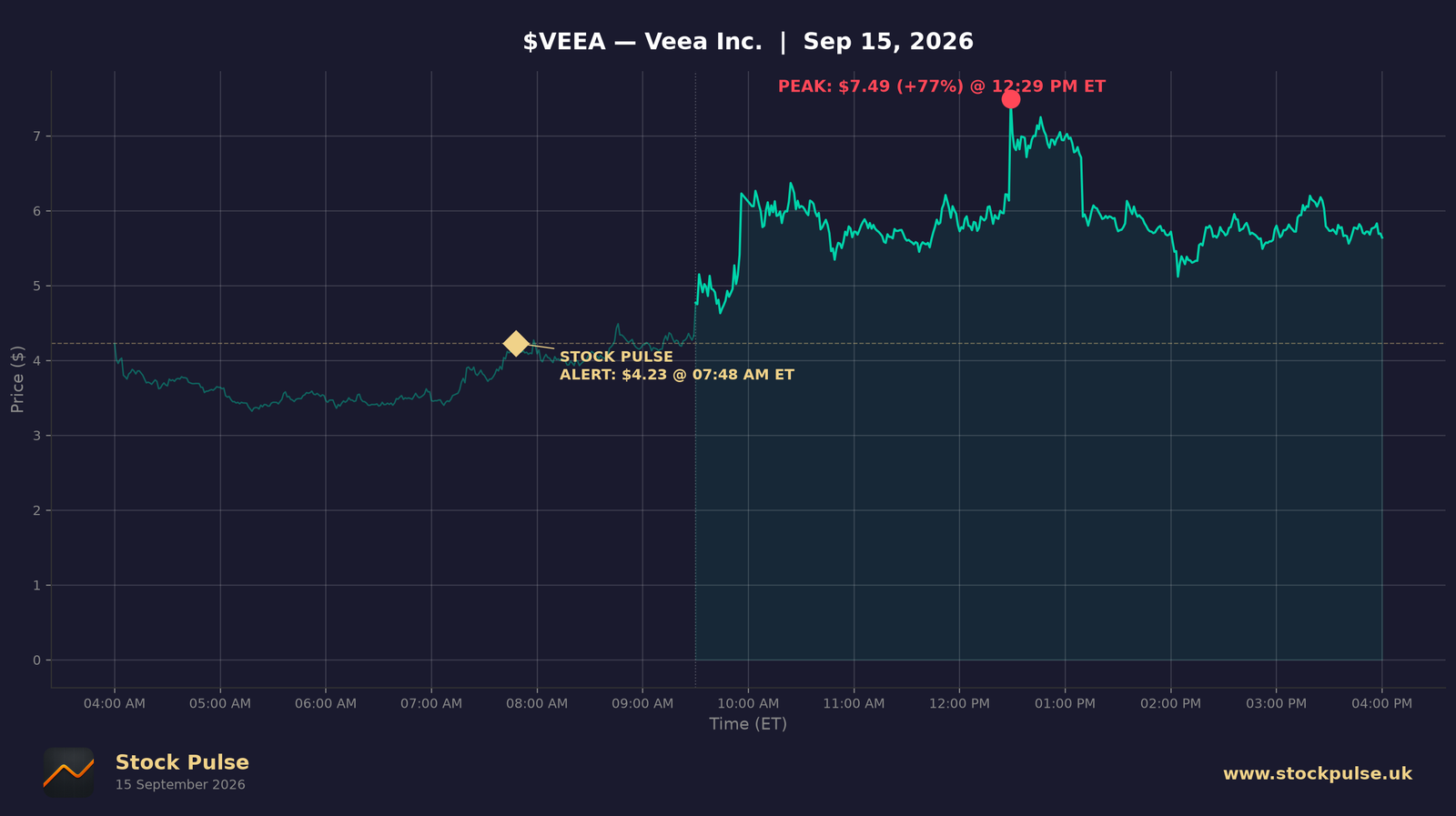 VEEA intraday chart, Sep 15, 2026