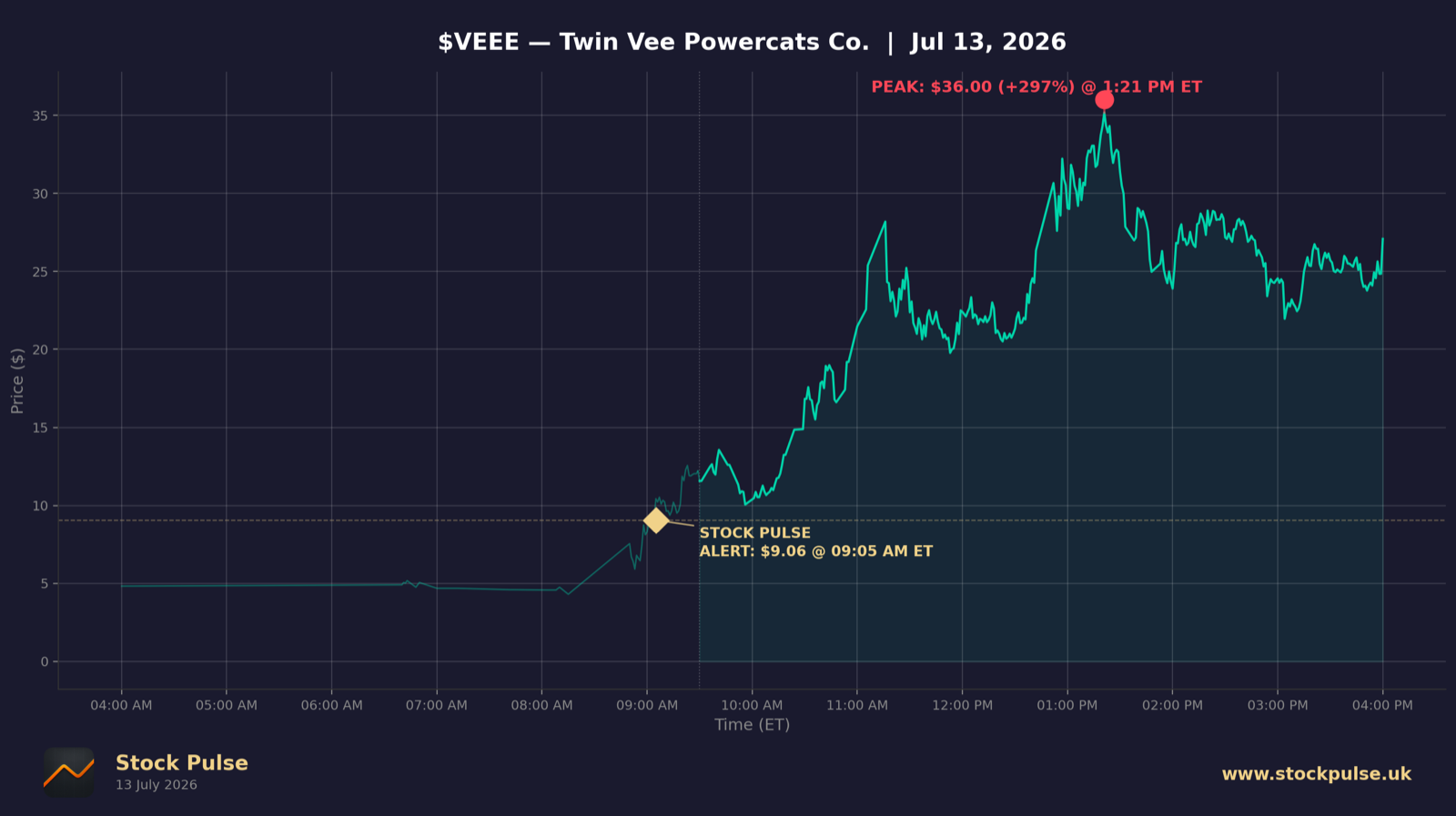 VEEE intraday chart, Jul 13, 2026