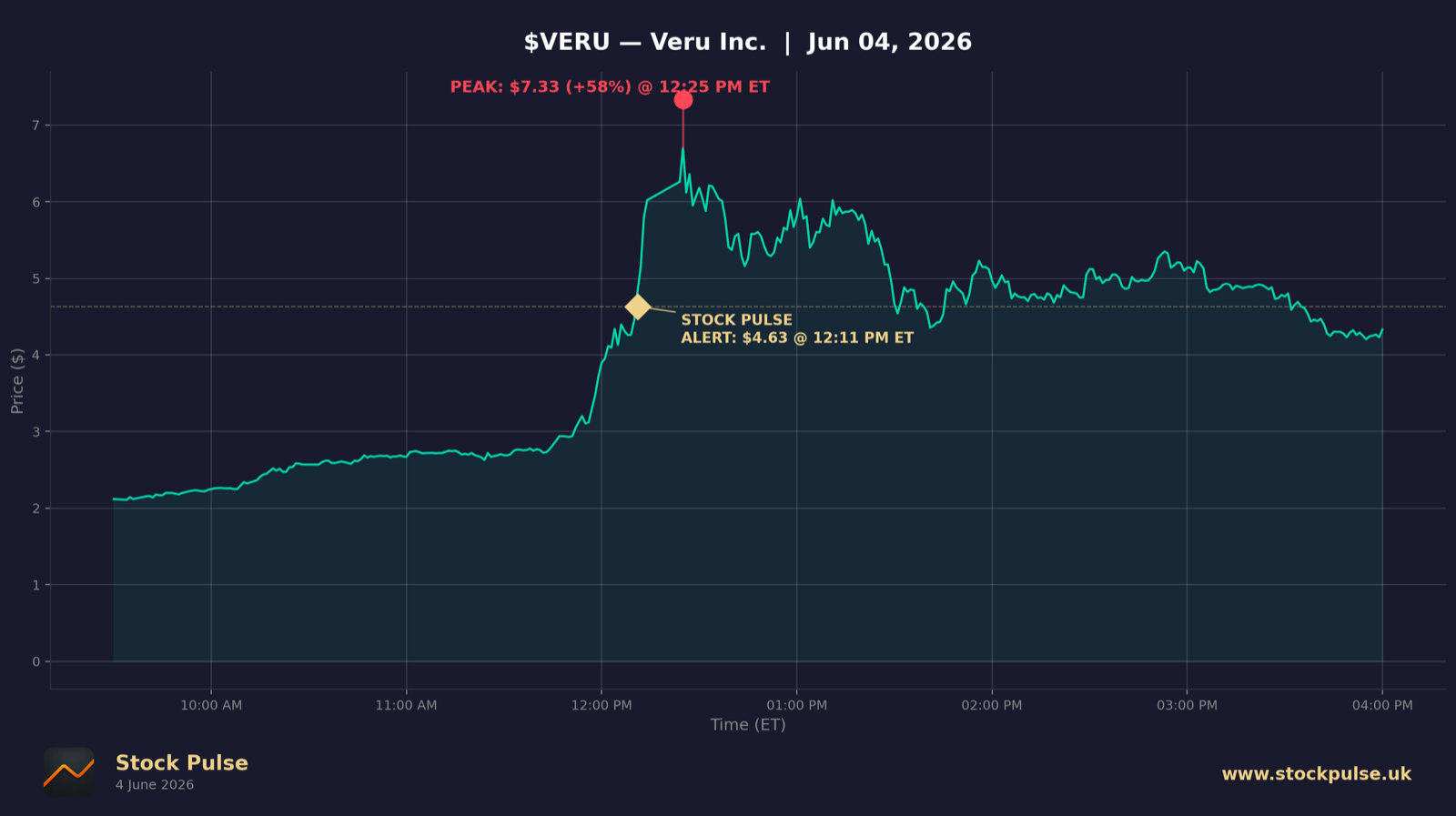 VERU intraday chart, Jun 4, 2026