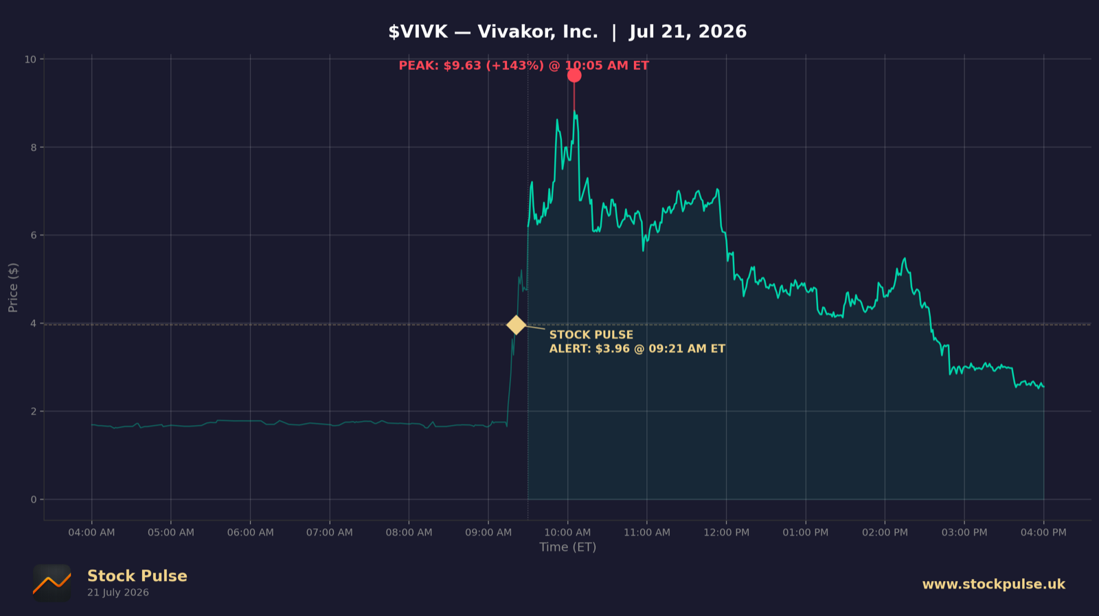 VIVK intraday chart, Jul 21, 2026
