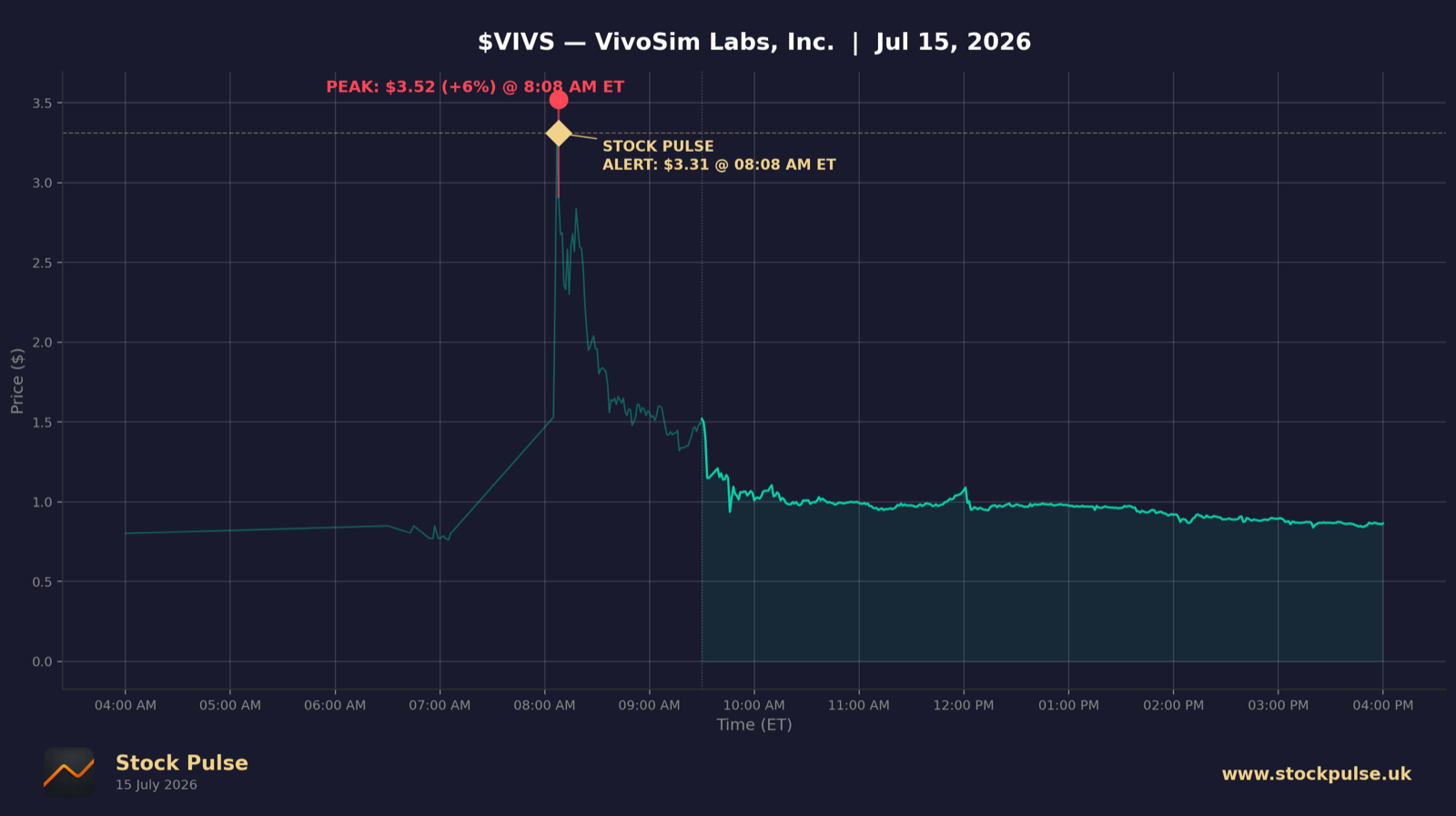 VIVS intraday chart, Jul 15, 2026