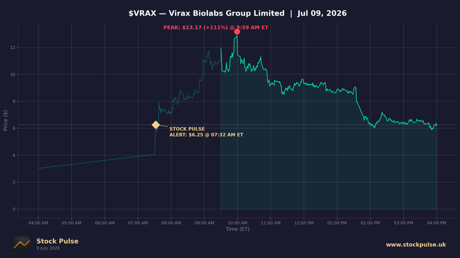 VRAX intraday chart, Jul 9, 2026