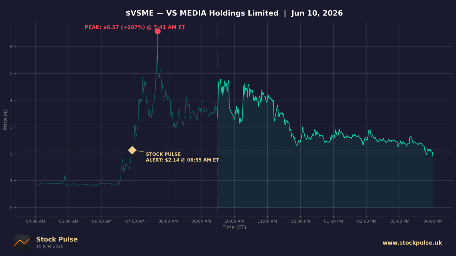 VSME intraday chart, Jun 10, 2026