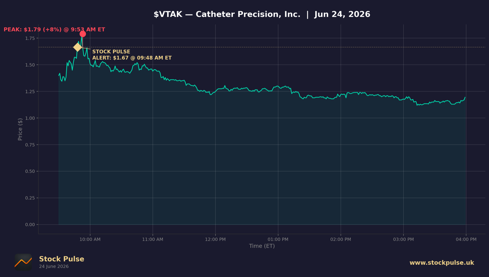 VTAK intraday chart, Jun 24, 2026