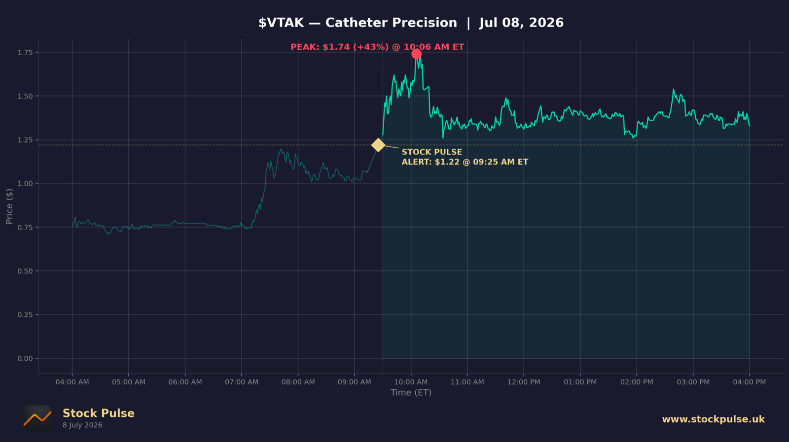 VTAK intraday chart, Jul 8, 2026
