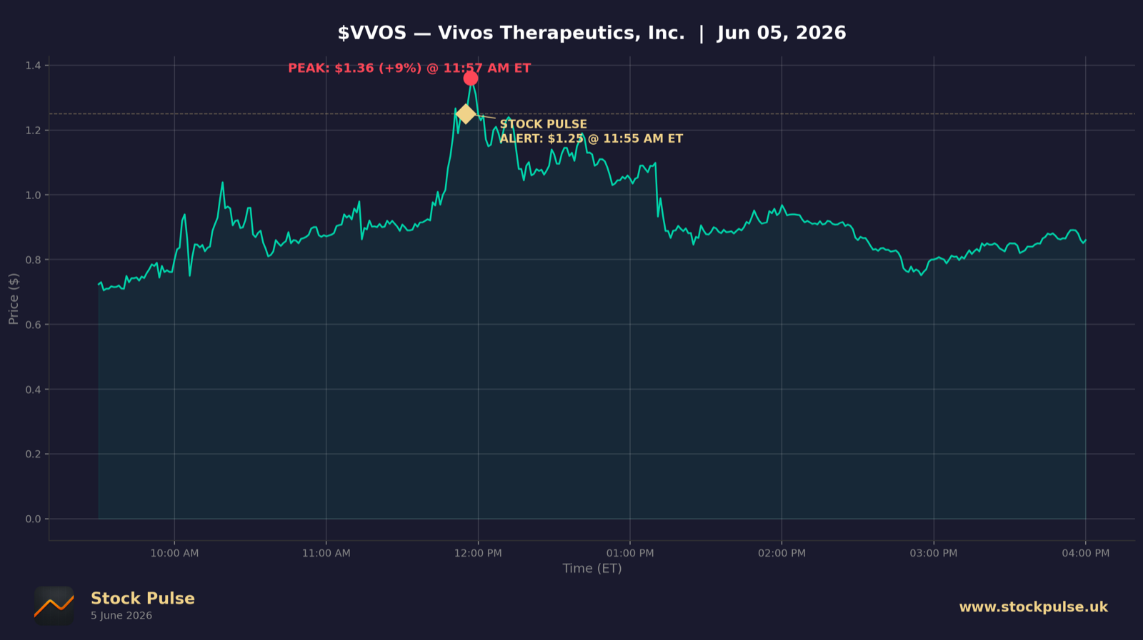 VVOS intraday chart, Jun 5, 2026