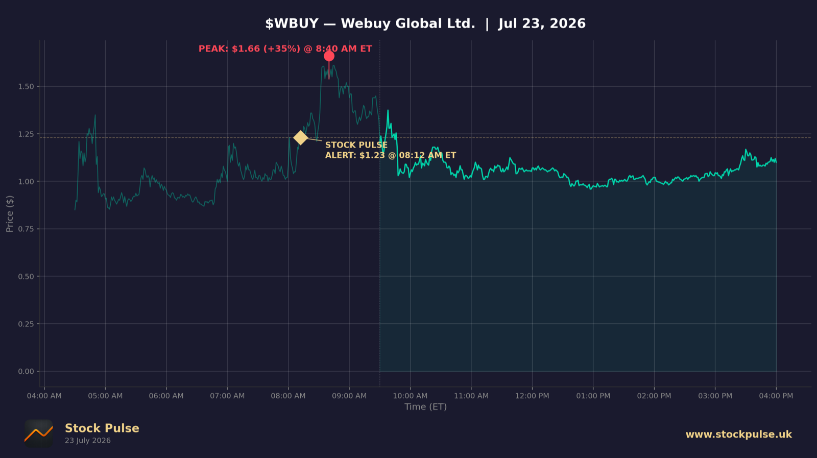 WBUY intraday chart, Jul 23, 2026