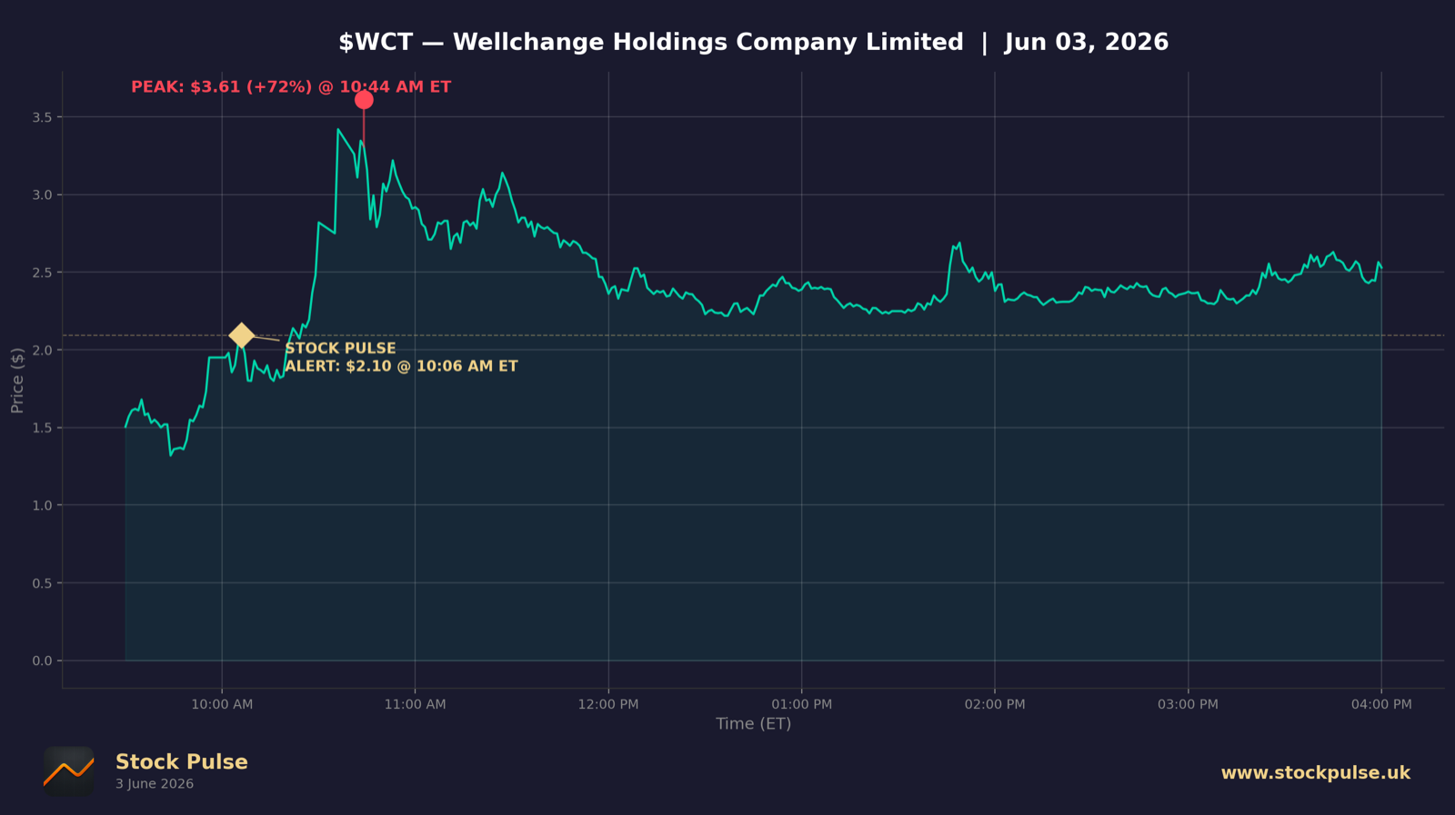 WCT intraday chart, Jun 3, 2026
