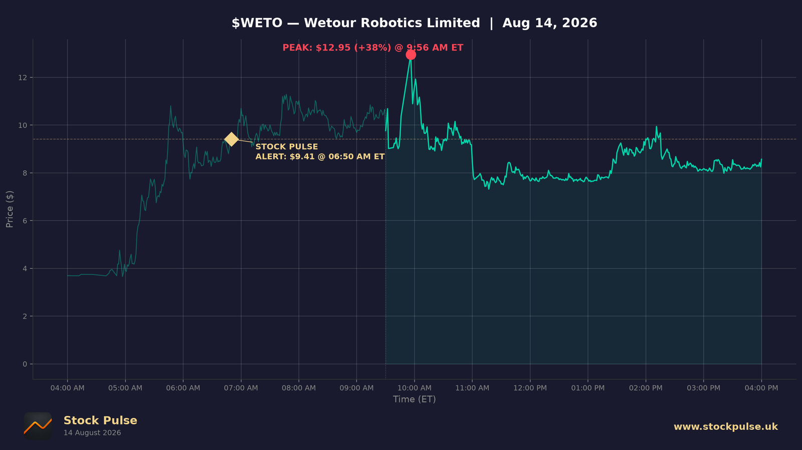 WETO intraday chart, Aug 14, 2026