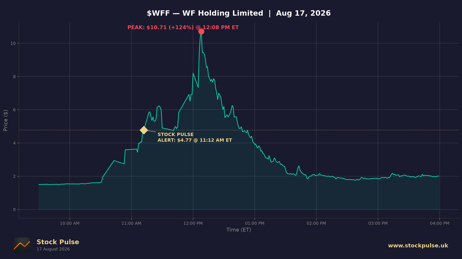 WFF intraday chart, Aug 17, 2026