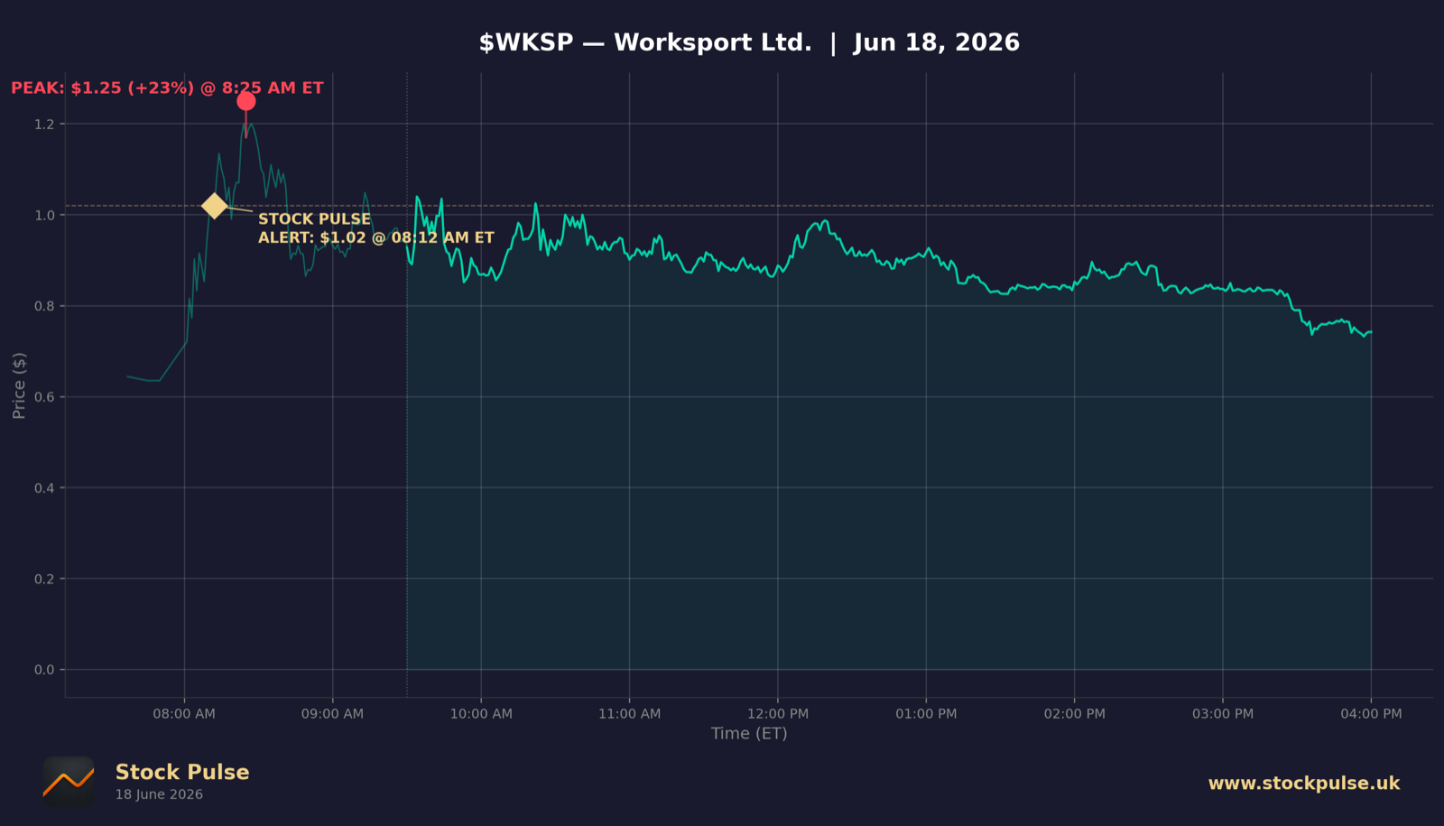 WKSP intraday chart, Jun 18, 2026