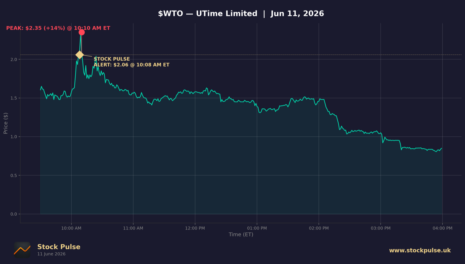 WTO intraday chart, Jun 11, 2026