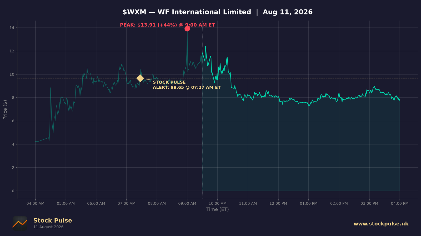 WXM intraday chart, Aug 11, 2026