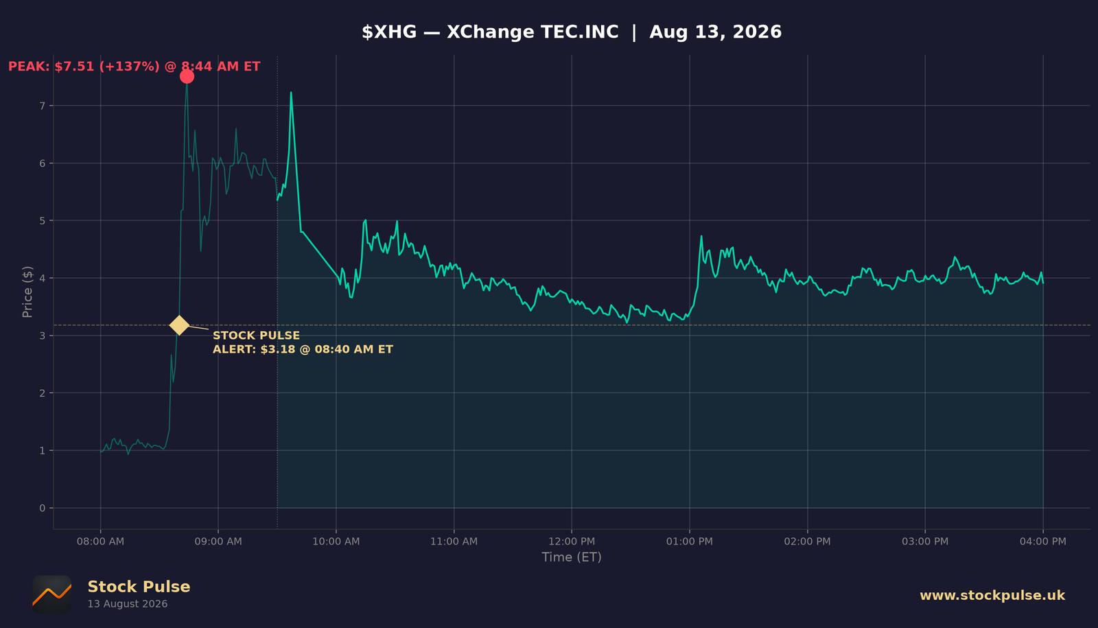 XHG intraday chart, Aug 13, 2026