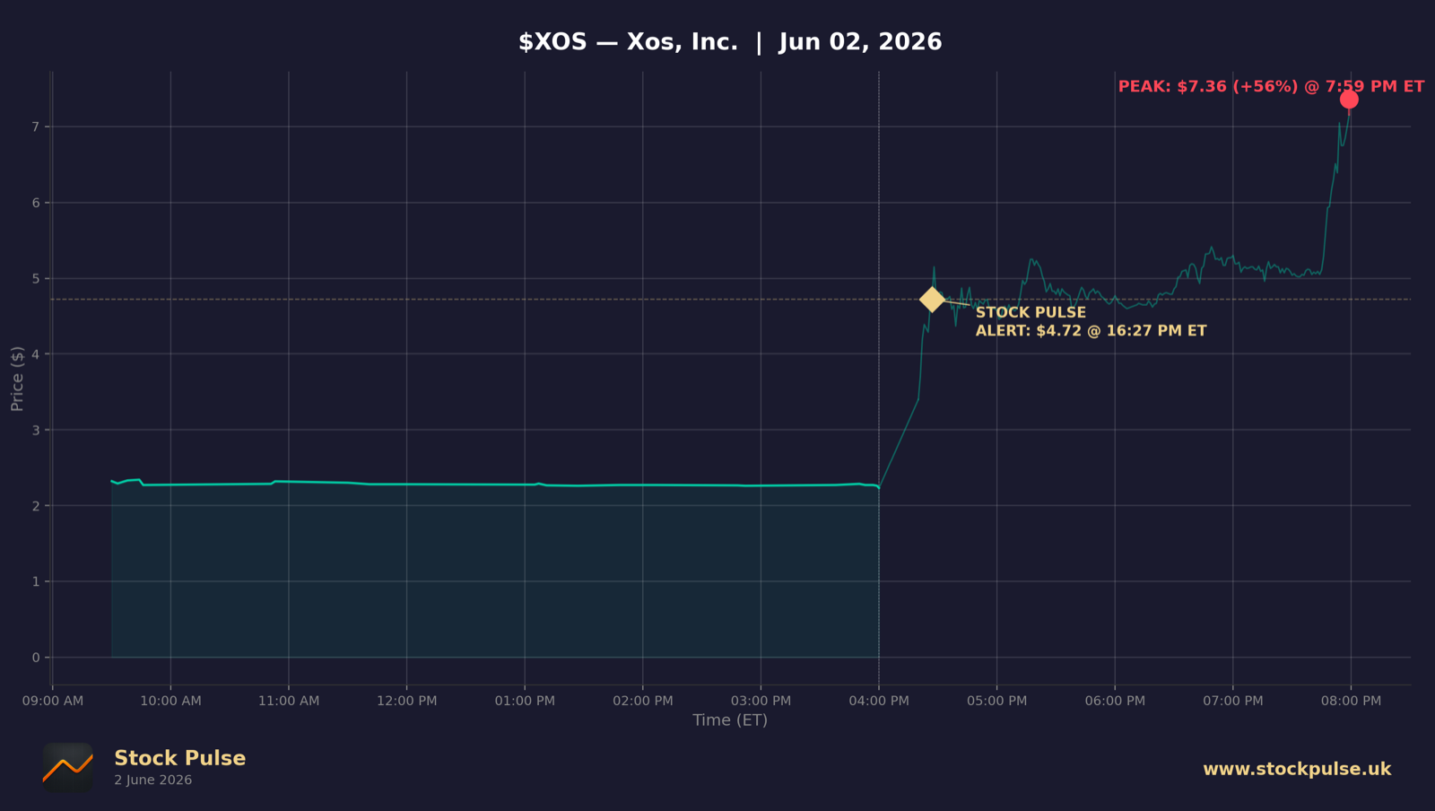 XOS intraday chart, Jun 2, 2026