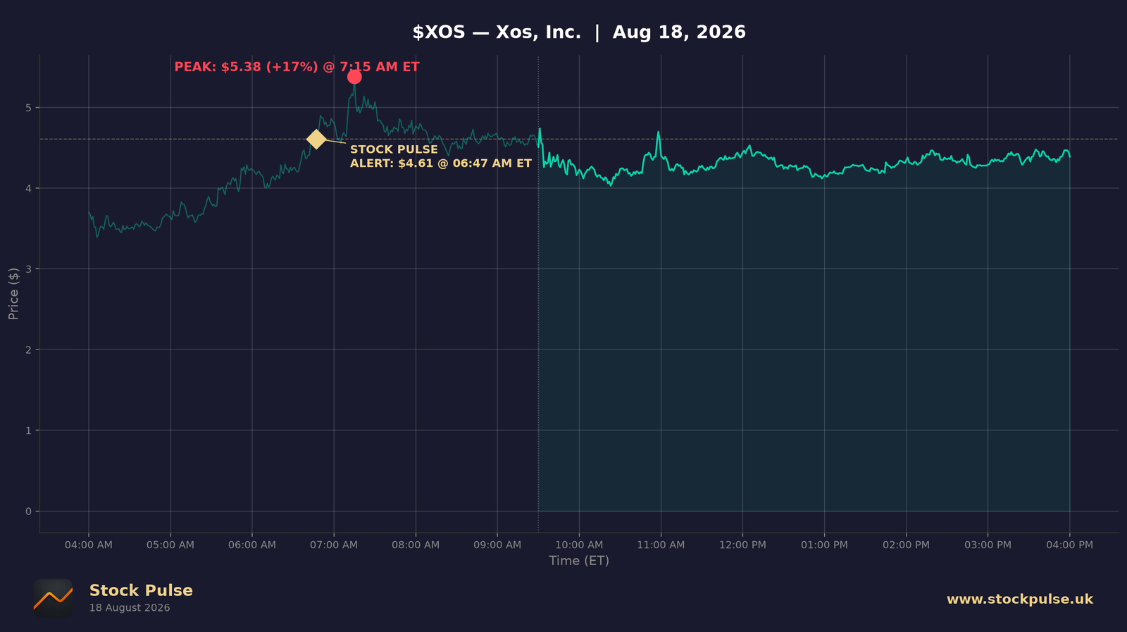 XOS intraday chart, Aug 18, 2026