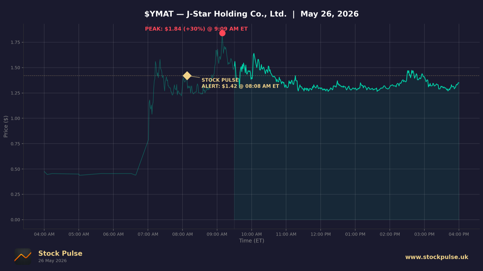 YMAT intraday chart, May 26, 2026