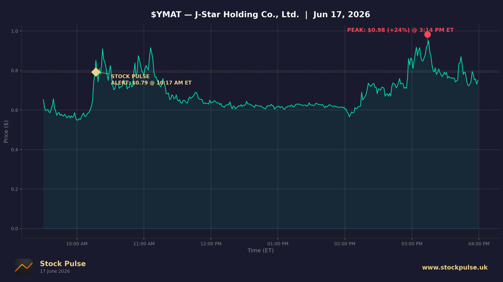 YMAT intraday chart, Jun 17, 2026