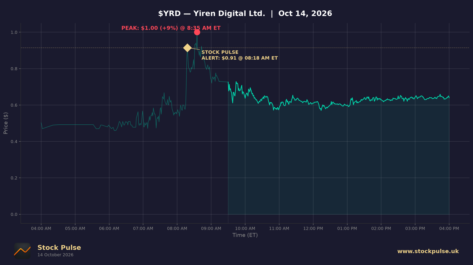 YRD intraday chart, Oct 14, 2026