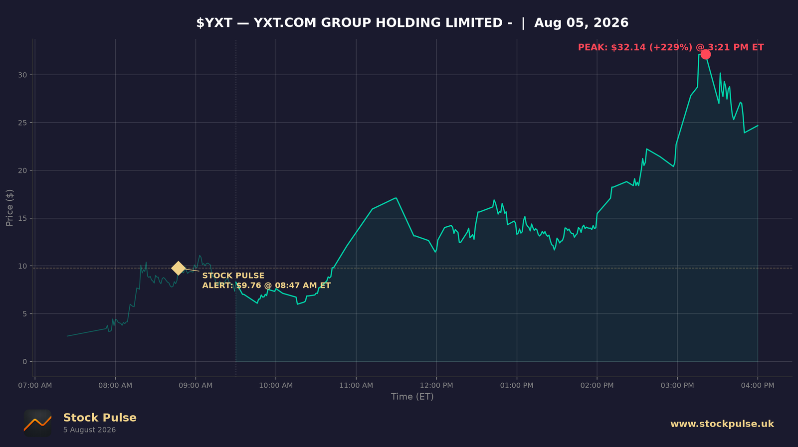 YXT intraday chart, Aug 5, 2026