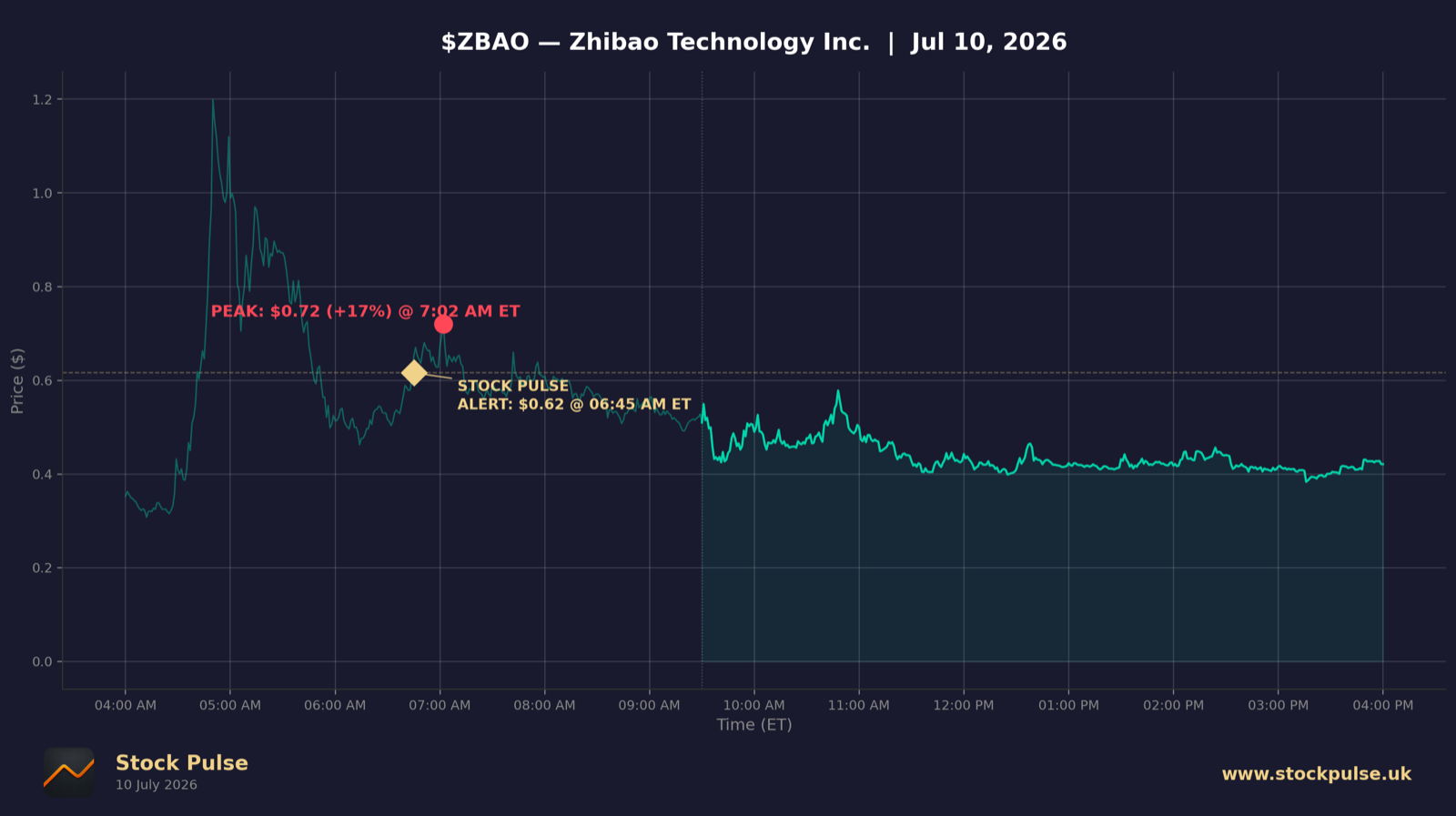 ZBAO intraday chart, Jul 10, 2026