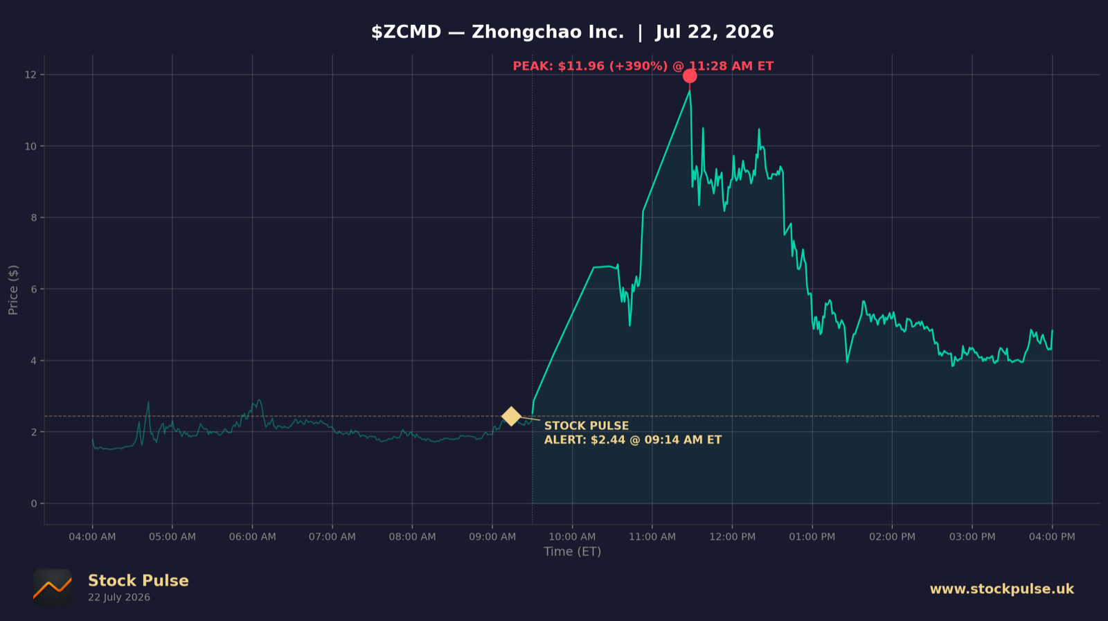 ZCMD intraday chart, Jul 22, 2026