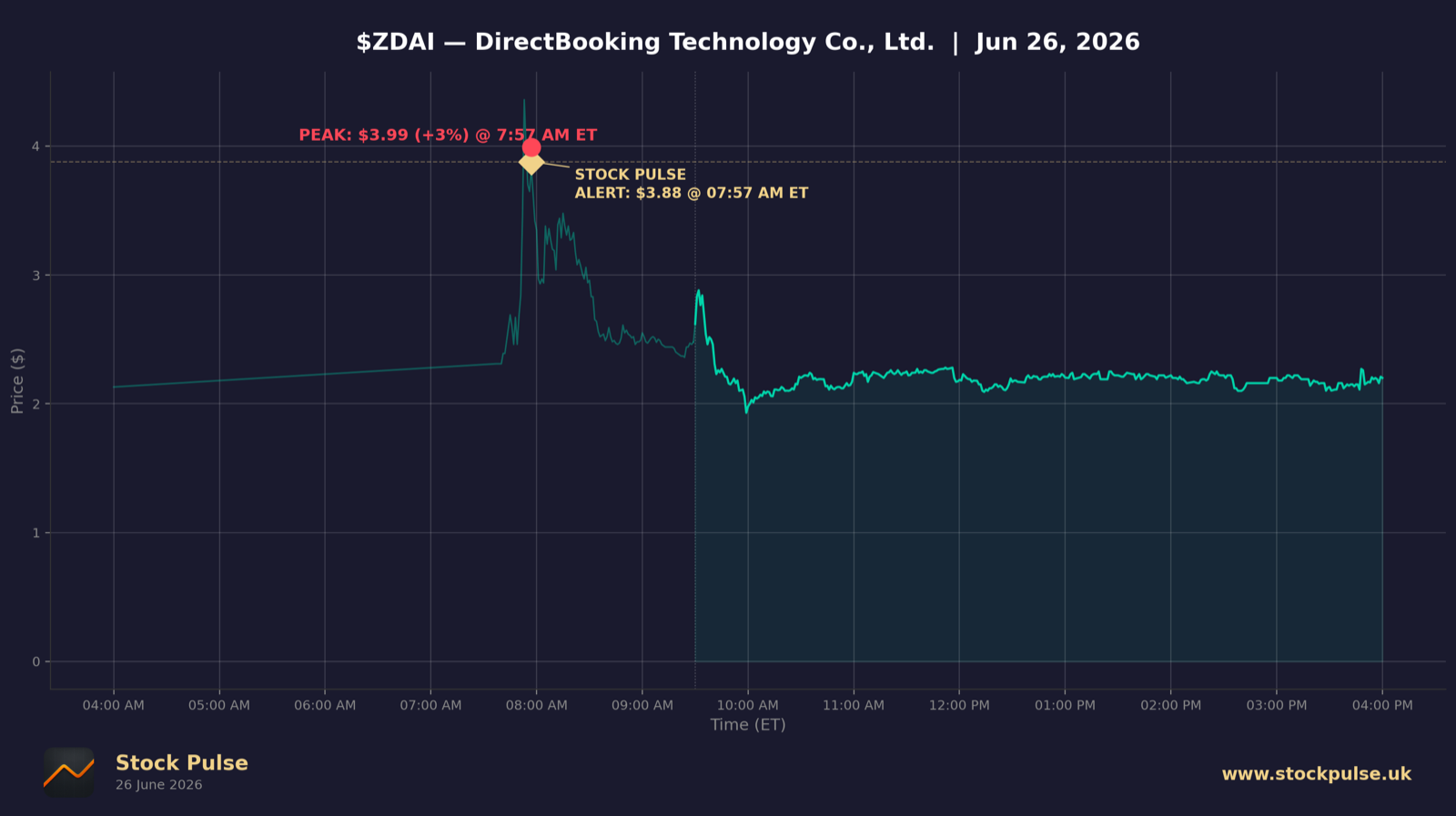 ZDAI intraday chart, Jun 26, 2026