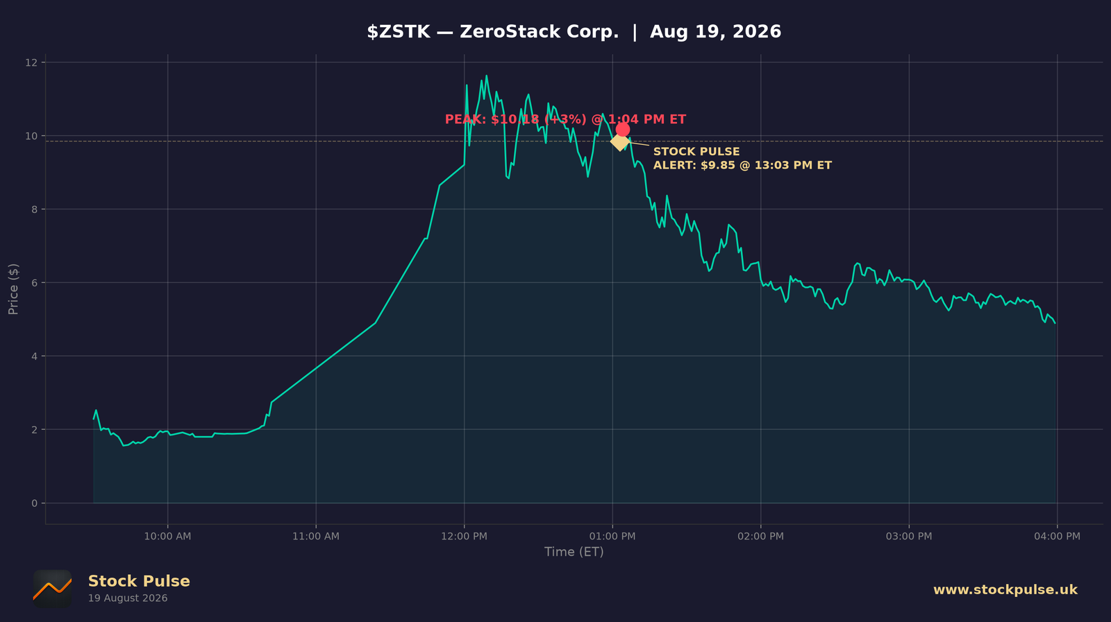 ZSTK intraday chart, Aug 19, 2026