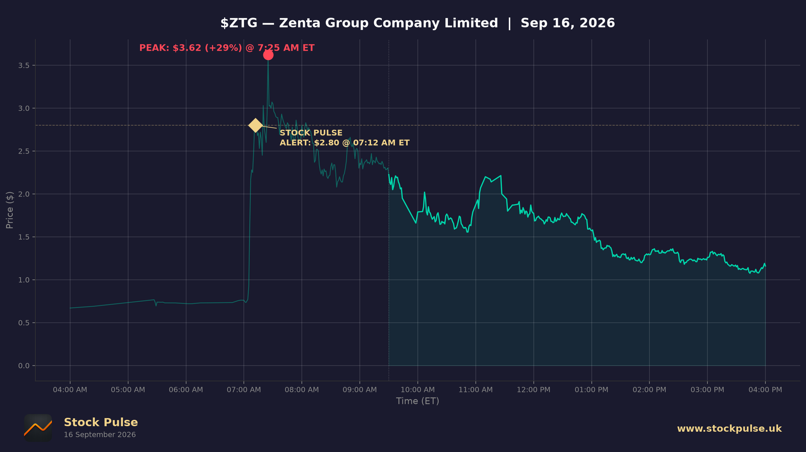 ZTG intraday chart, Sep 16, 2026